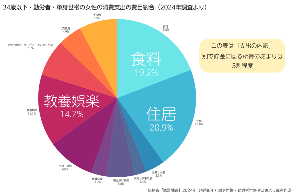 34歳以下・勤労者・単身世帯の女性の消費支出の費目割合（2024年調査より）