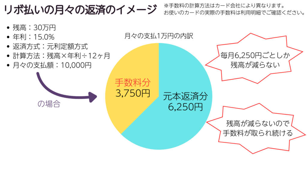 リボ払いの月々の返済のイメージ