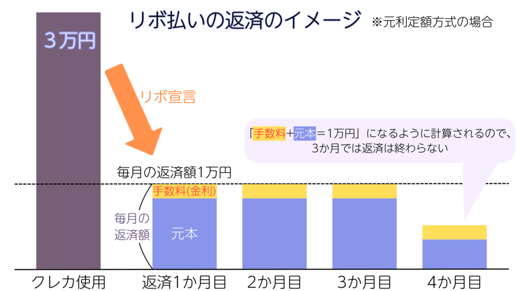 リボ払いの返済のイメージ（元利定額方式の場合）