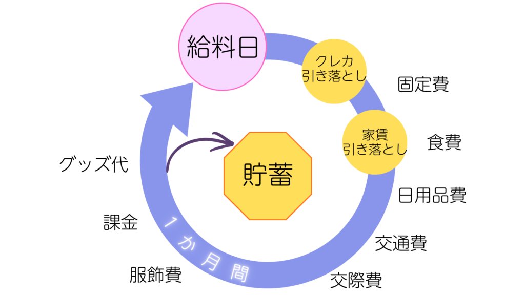 給料を起点とする1か月単位で回る家計のイメージ