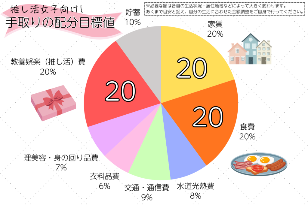 推し活女子向けの手取り所得の配分目標値（家賃20%・食費20%・推し活費20%）