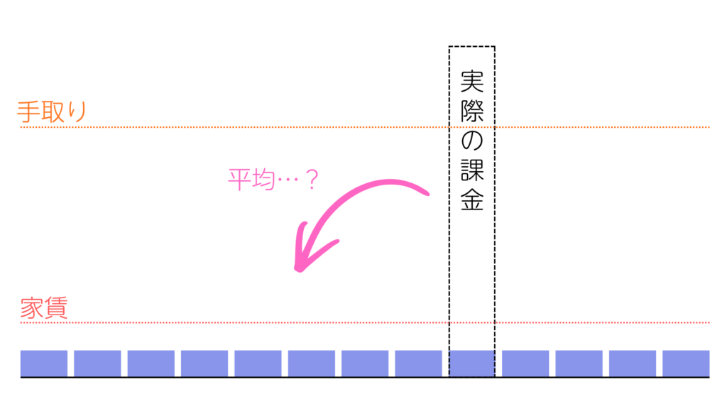 平均課金は家賃まで理論