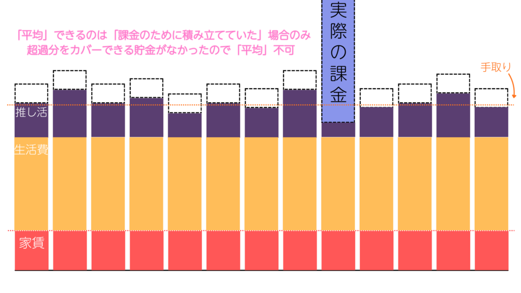 平均課金は家賃まで理論の実態（破綻している）