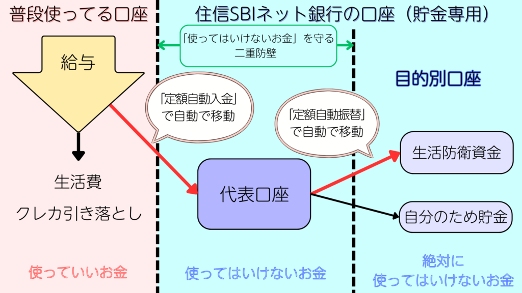 住信SBIネット銀行の口座を使って「お金を分ける」を自動化するイメージ