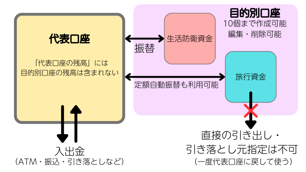 住信SBIネット銀行の目的別口座の使い方のイメージ