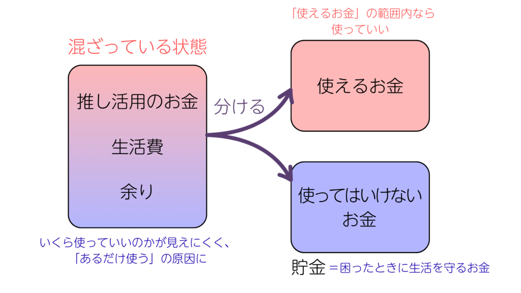 「今の生活のための貯金」のイメージ図