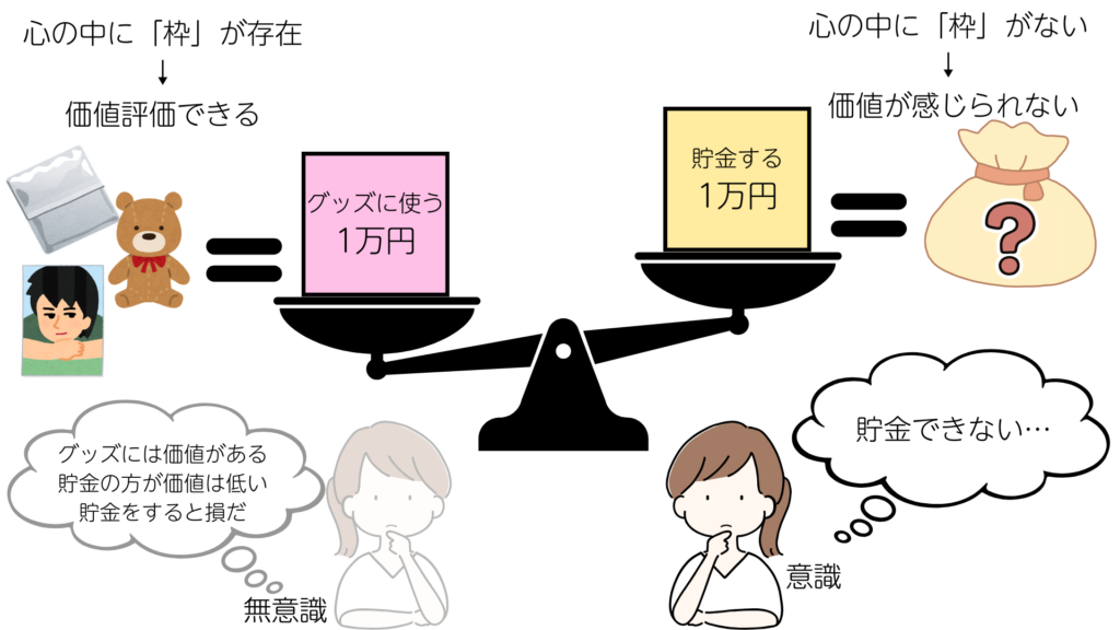心理会計の働きによって推し活貯金ができない人のイメージ図