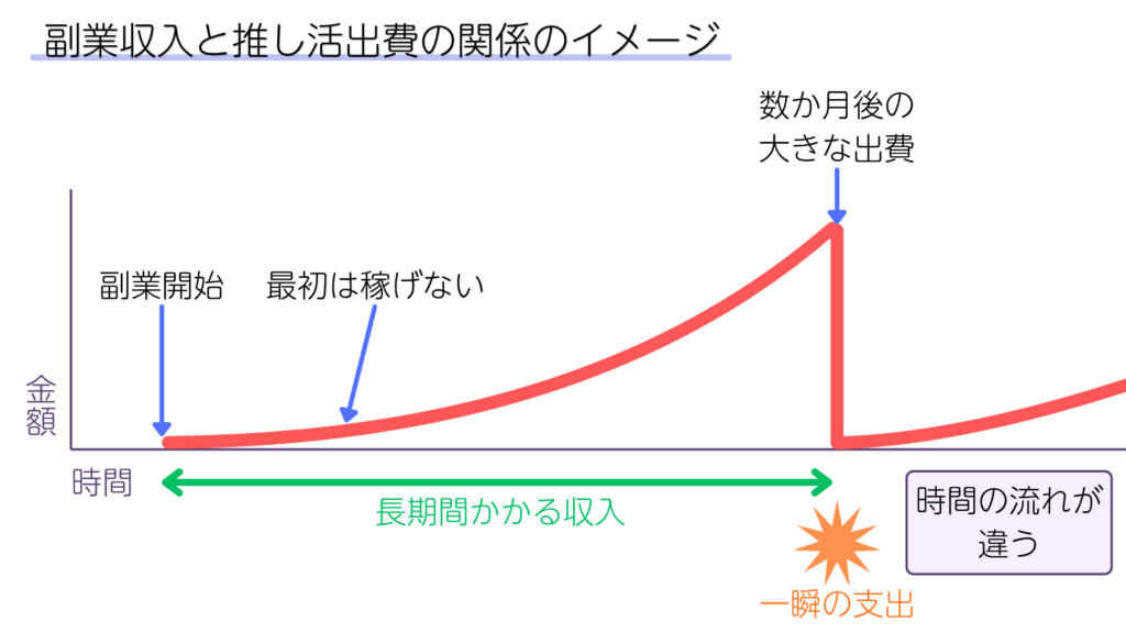 副業収入と推し活出費の関係のイメージ